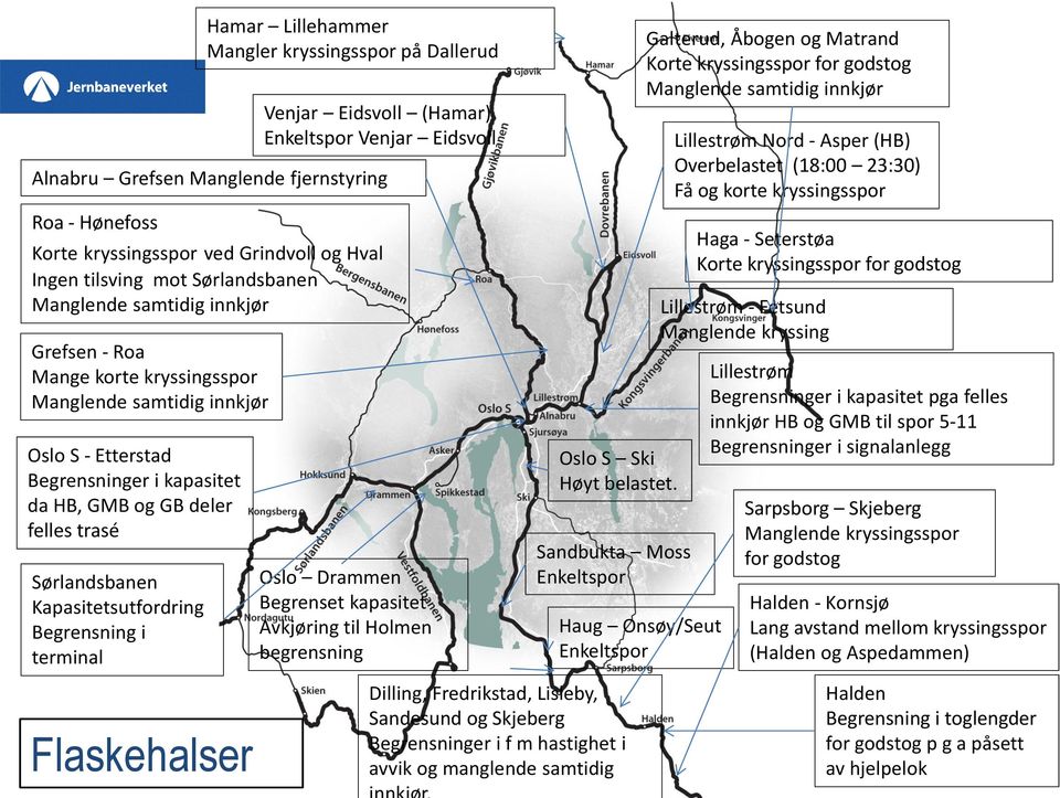 kryssingsspor på Dallerud Venjar Eidsvoll (Hamar) Enkeltspor Venjar Eidsvoll Oslo Drammen Begrenset kapasitet Avkjøring til Holmen begrensning Oslo S Ski Høyt belastet.
