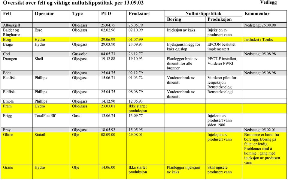 93 Injeksjonsanlegg for kaks og slop EPCON besluttet implementert Cod Gass/olje 04.05.73 26.12.77 Nedstengt 05.08.98 Draugen Shell Olje/gass 19.12.88 19.10.