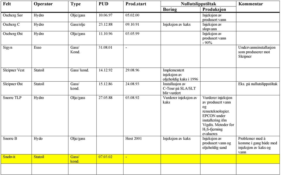 15.12.86 oljeholdig kaks i 1996 24.08.93 Installasjon av C-Tour på SLA/SLT blir vurdert Snorre TLP Hydro Olje/gass 27.05.88 03.08.92 Vurderer injeksjon av kaks Vurderer injeksjon av og renseteknologier.