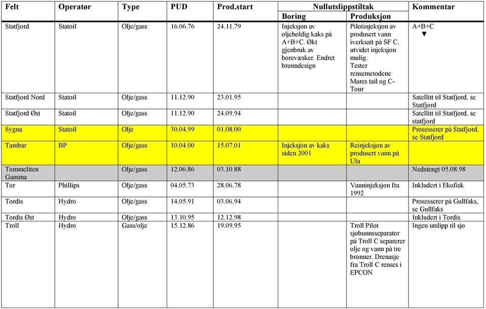 95 Satellitt til Statfjord, se Statfjord Statfjord Øst Statoil Olje/gass 11.12.90 24.09.94 Satellitt til Statfjord, se statfjord Sygna Statoil Olje 30.04.99 01.08.