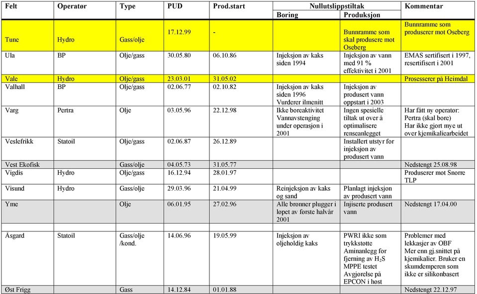 02 Prosesserer på Heimdal Valhall BP Olje/gass 02.06.77 02.10.82 Injeksjon av kaks siden 1996 Vurderer ilmenitt Injeksjon av oppstart i 2003 Varg Veslefrikk Pertra Olje 03.05.96 22.12.