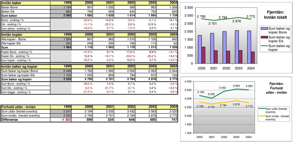 -31,9 %,1 % 17,2 % 8,9 % -14,1 % Kopier - 13,2 % -19,7 % -2, % -29,4 % -16,8 % kopier - -25,2 % -4,3 % 1,2 % 3,7 % -14,3 % Innlån bøker og kopier 1999 2 21 22 23 24 bøker og kopier 2 448 1 762 1 892