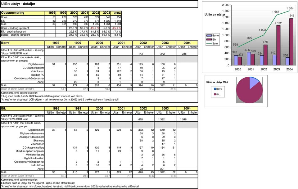 Enheter Utlån Enheter Kilde: Fra utlånsstatistikken - samling "Utstyr" HVE/BOR totalt 143 342 256 Kilde: Fra "utall" mot enkelte dokid, oppsummert pr gruppe: Digitalkamera 51 1 15 2 183 2 231 4 195 6