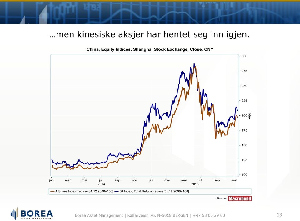 aksjer har