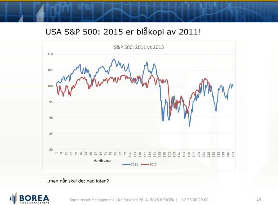 USA S&P 500: 2015 er blåkopi av 2011!