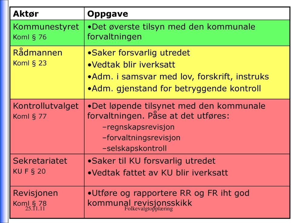 gjenstand for betryggende kontroll Det løpende tilsynet med den kommunale forvaltningen.