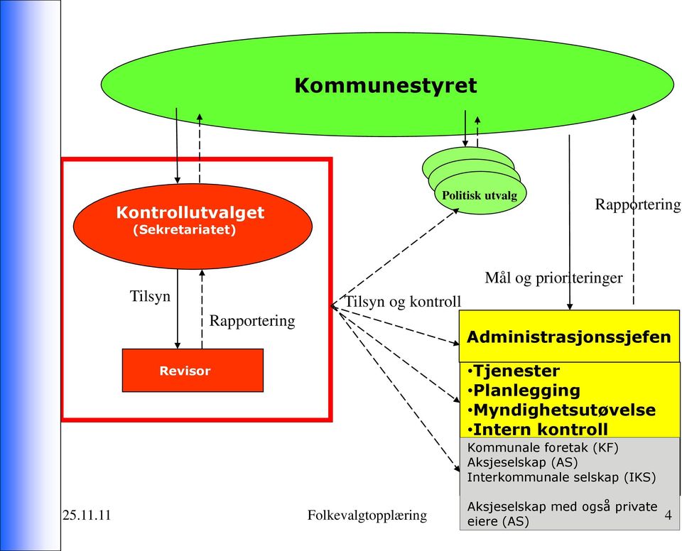 Tjenester Planlegging Myndighetsutøvelse Intern kontroll Kommunale foretak (KF)