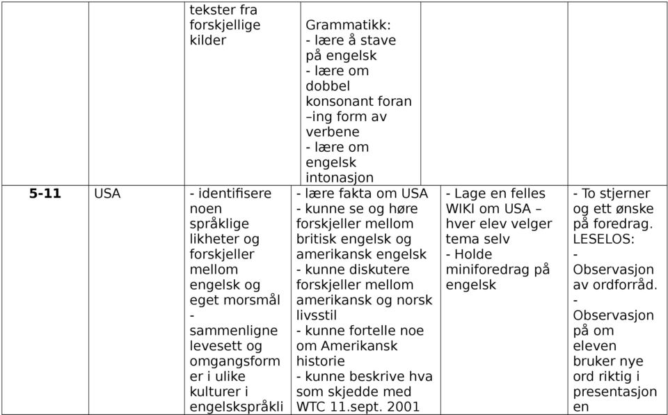 amerikansk engelsk kunne diskutere forskjeller mellom amerikansk og norsk livsstil kunne fortelle noe om Amerikansk historie kunne beskrive hva som skjedde med WTC 11.sept.