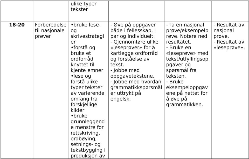 Gjennomføre ulike «leseprøver» for å kartlegge ordforråd og forståelse av tekst. Jobbe med oppgavetekstene. Jobbe med hvordan grammatikkspørsmål er uttrykt på engelsk.