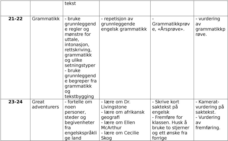 engelsk grammatikk lære om Dr. Livingstone lære om afrikansk geografi lære om Ellen McArthur lære om Cecilie Skog Grammatikkprøv e, «Årsprøve».