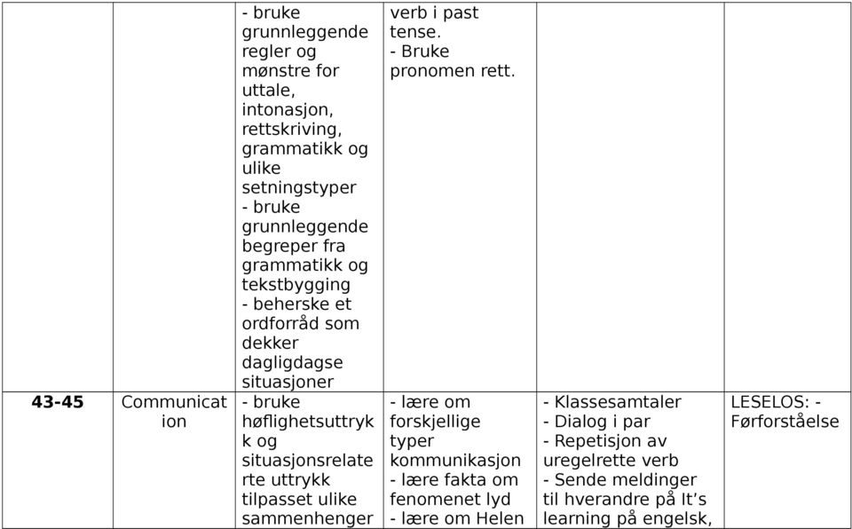 situasjonsrelate rte uttrykk tilpasset ulike sammenhenger verb i past tense. Bruke pronomen rett.