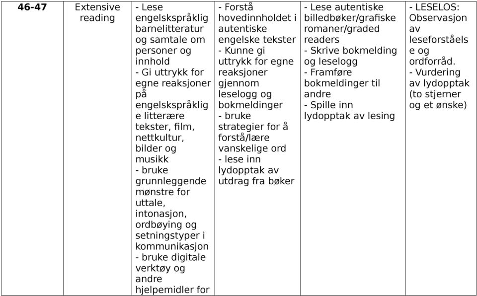 for egne reaksjoner gjennom leselogg og bokmeldinger bruke strategier for å forstå/lære vanskelige ord lese inn lydopptak av utdrag fra bøker Lese autentiske billedbøker/grafiske romaner/graded