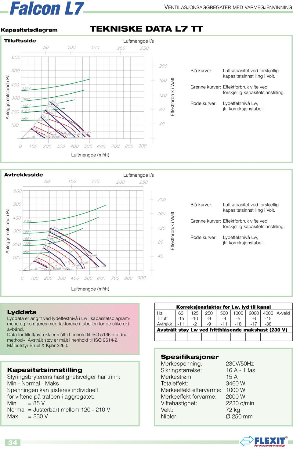 Luftmengde (m 3 /h) Avtrekksside Effektforbruk i Watt Blå kurver: Luftkapasitet ved forskjellig kapasitetsinnstilling i Volt.