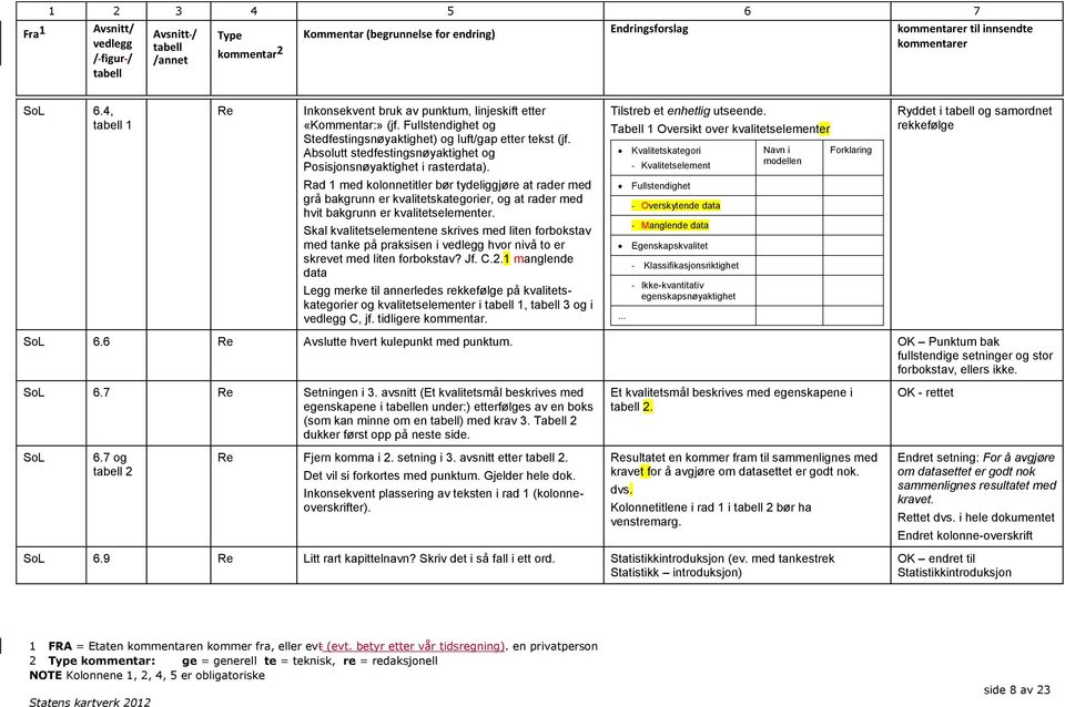 Tabell 1 Oversikt over kvalitetselementer Kvalitetskategori - Kvalitetselement Navn i modellen Forklaring Ryddet i og samordnet rekkefølge Rad 1 med kolonnetitler bør tydeliggjøre at rader med grå