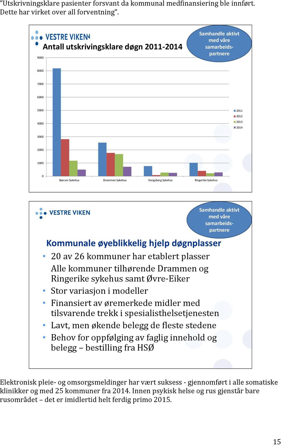 Ringerike Sykehus Samhandle aktivt med våre samarbeidspartnere Kommunale øyeblikkelig hjelp døgnplasser 20 av 26 kommuner har etablert plasser Alle kommuner tilhørende Drammen og Ringerike sykehus