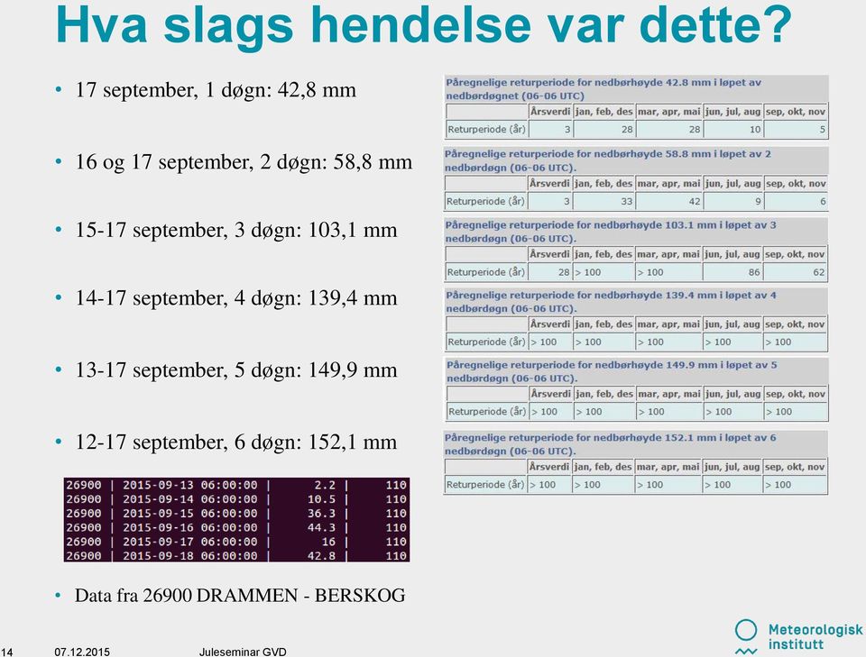 15-17 september, 3 døgn: 103,1 mm 14-17 september, 4 døgn: 139,4