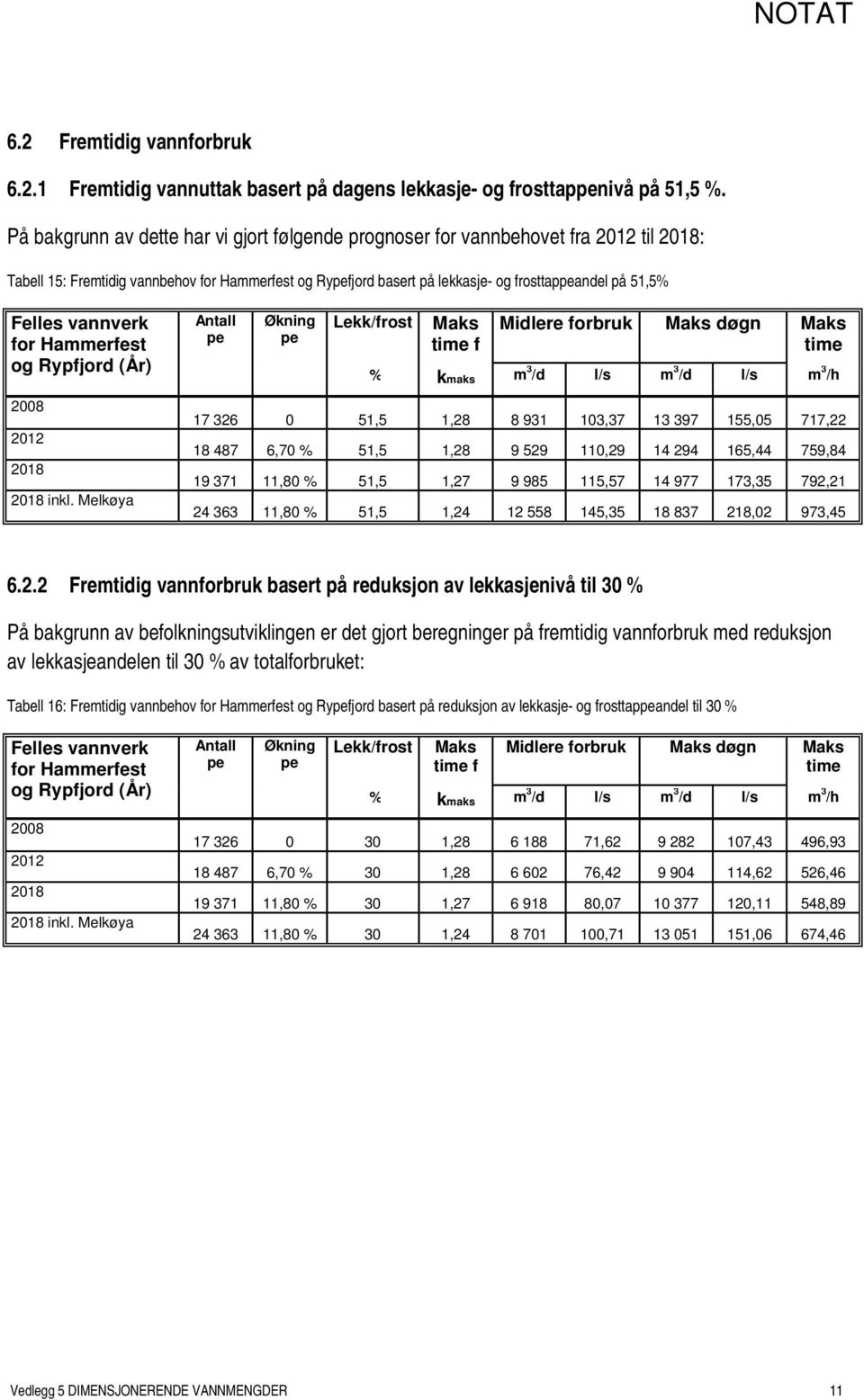 vannverk for Hammerfest og Rypfjord (År) Antall Økning Lekk/frost time f Midlere forbruk døgn time % kmaks m 3 /d l/s m 3 /d l/s m 3 /h 2008 2012 2018 2018 inkl.
