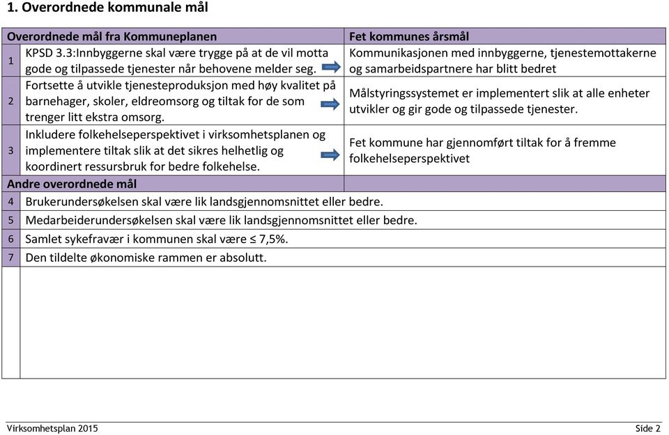 Inkludere folkehelseperspektivet i virksomhetsplanen og 3 implementere tiltak slik at det sikres helhetlig og koordinert ressursbruk for bedre folkehelse.