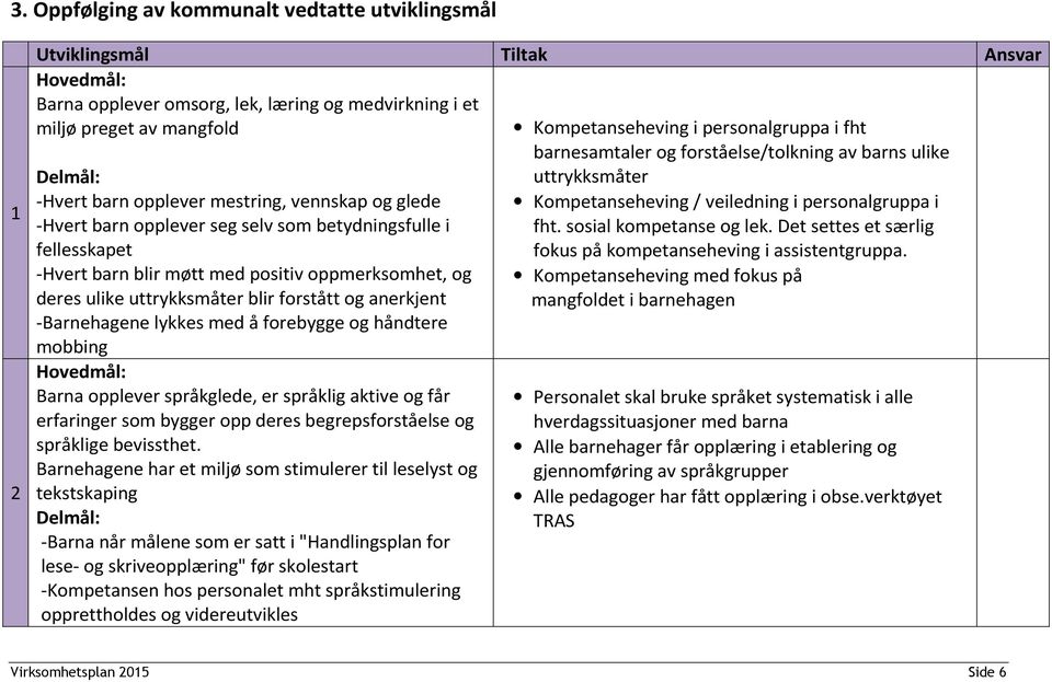 anerkjent -Barnehagene lykkes med å forebygge og håndtere mobbing Hovedmål: Barna opplever språkglede, er språklig aktive og får erfaringer som bygger opp deres begrepsforståelse og språklige