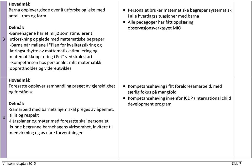 Hovedmål: Foresatte opplever samhandling preget av gjensidighet og forståelse Delmål: -Samarbeid med barnets hjem skal preges av åpenhet, tillit og respekt -I årsplaner og møter med foresatte skal