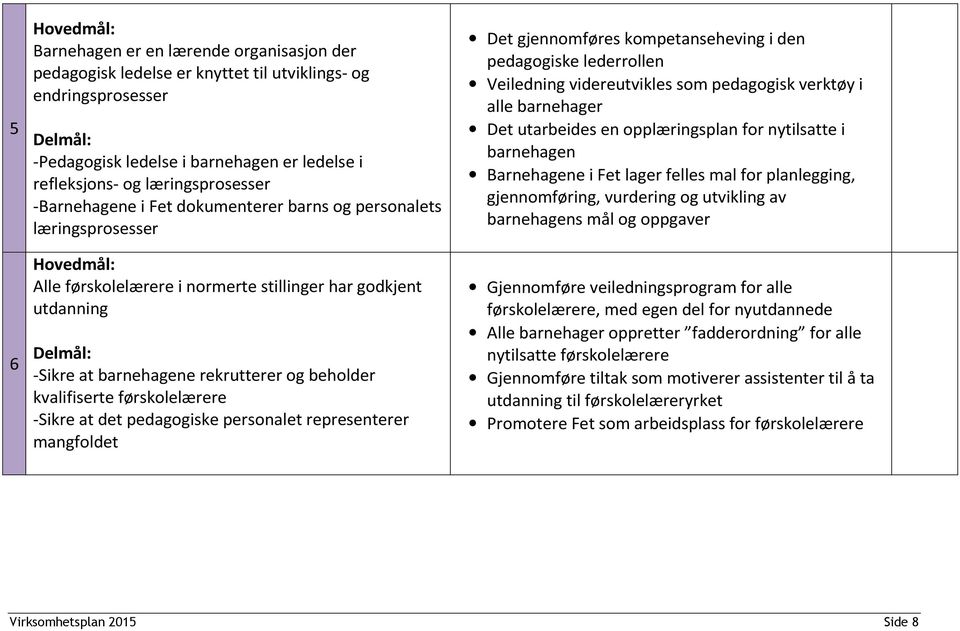 og beholder kvalifiserte førskolelærere -Sikre at det pedagogiske personalet representerer mangfoldet Det gjennomføres kompetanseheving i den pedagogiske lederrollen Veiledning videreutvikles som