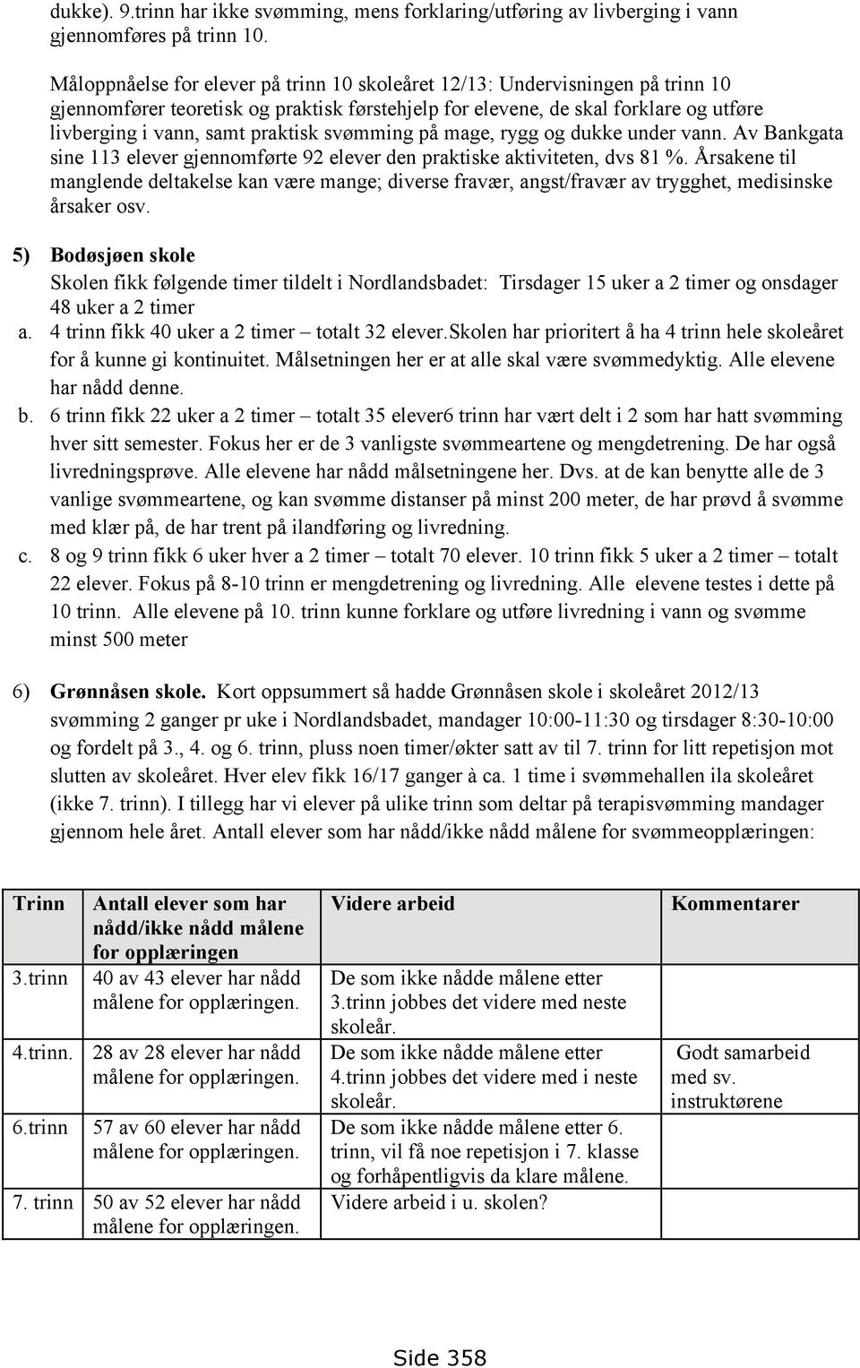 svømming på mage, rygg og dukke under vann. Av Bankgata sine 113 elever gjennomførte 92 elever den praktiske aktiviteten, dvs 81 %.