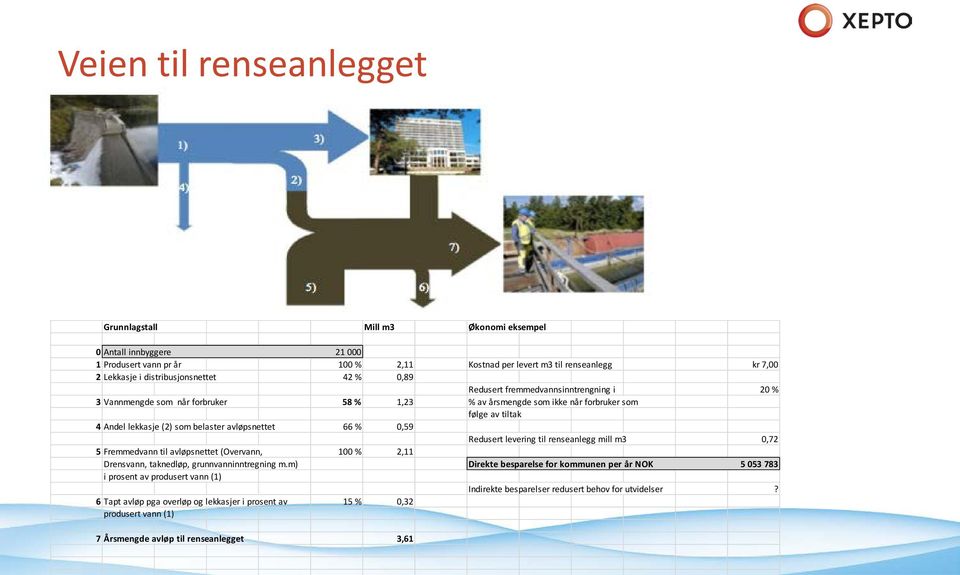 belaster avløpsnettet 66 % 0,59 Redusert levering til renseanlegg mill m3 0,72 5 Fremmedvann til avløpsnettet (Overvann, 100 % 2,11 Drensvann, taknedløp, grunnvanninntregning m.