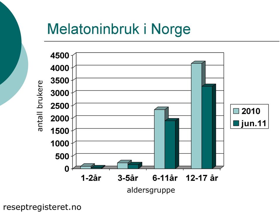 1000 500 0 1-2år 3-5år 6-11år 12-17 år