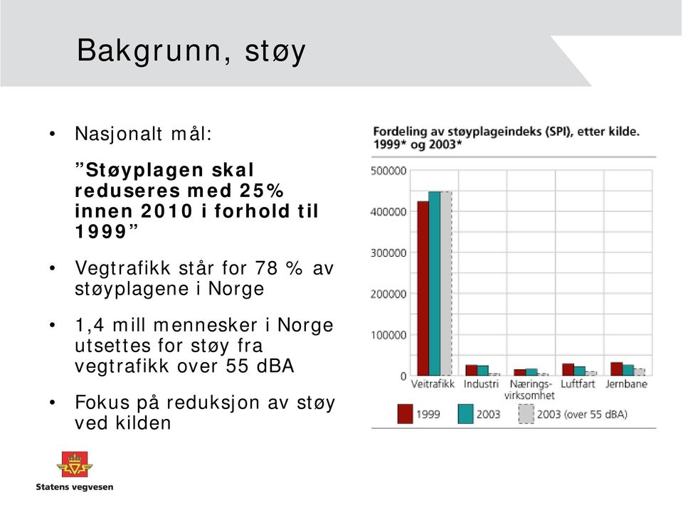 støyplagene i Norge 1,4 mill mennesker i Norge utsettes for