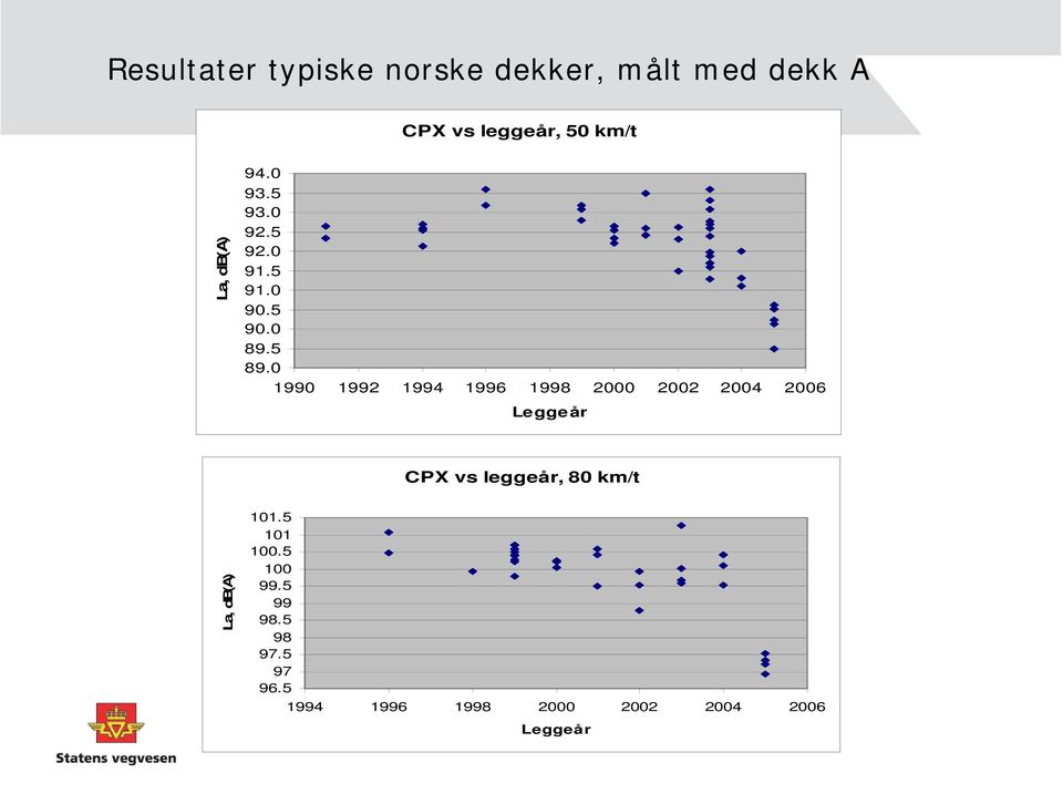 0 1990 1992 1994 1996 1998 2000 2002 2004 2006 Leggeår CPX vs leggeår, 80 km/t