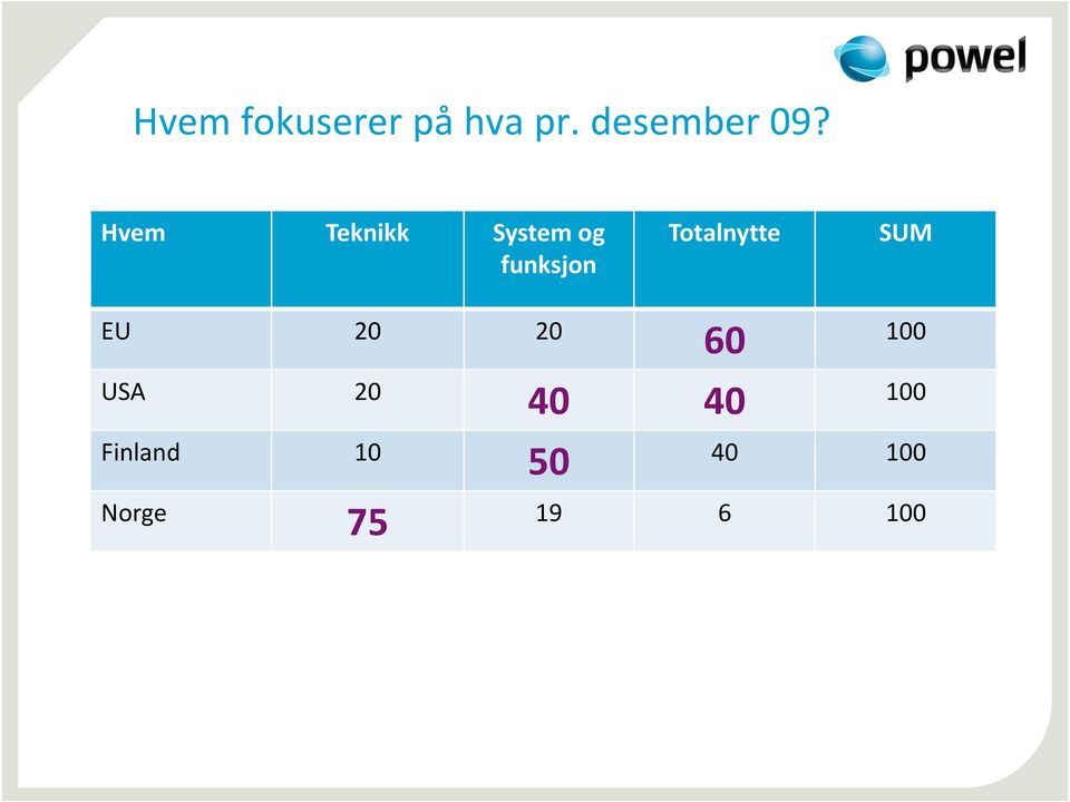 Totalnytte SUM EU 20 20 60 100 USA 20