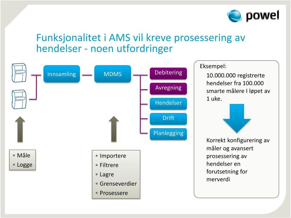 000 smarte målere I løpet av 1 uke.