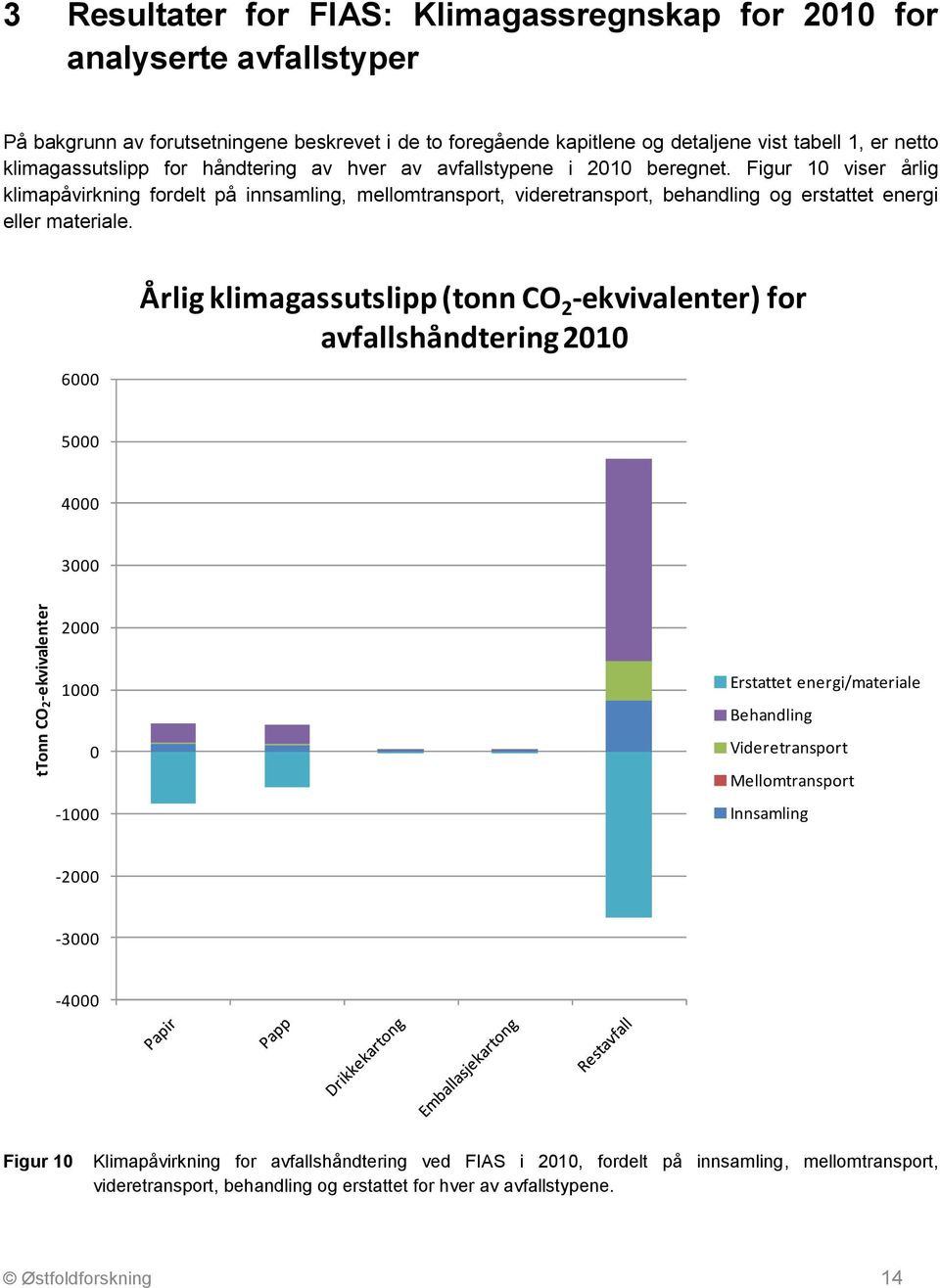 Figur 10 viser årlig klimapåvirkning fordelt på innsamling, mellomtransport, videretransport, behandling og erstattet energi eller materiale.