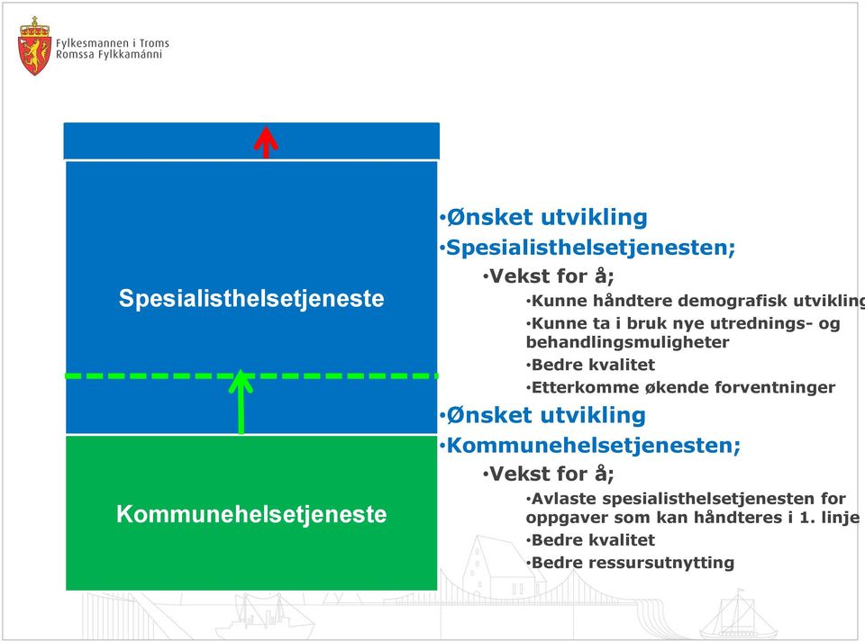 kvalitet Etterkomme økende forventninger Ønsket utvikling Kommunehelsetjenesten; Vekst for å; Avlaste