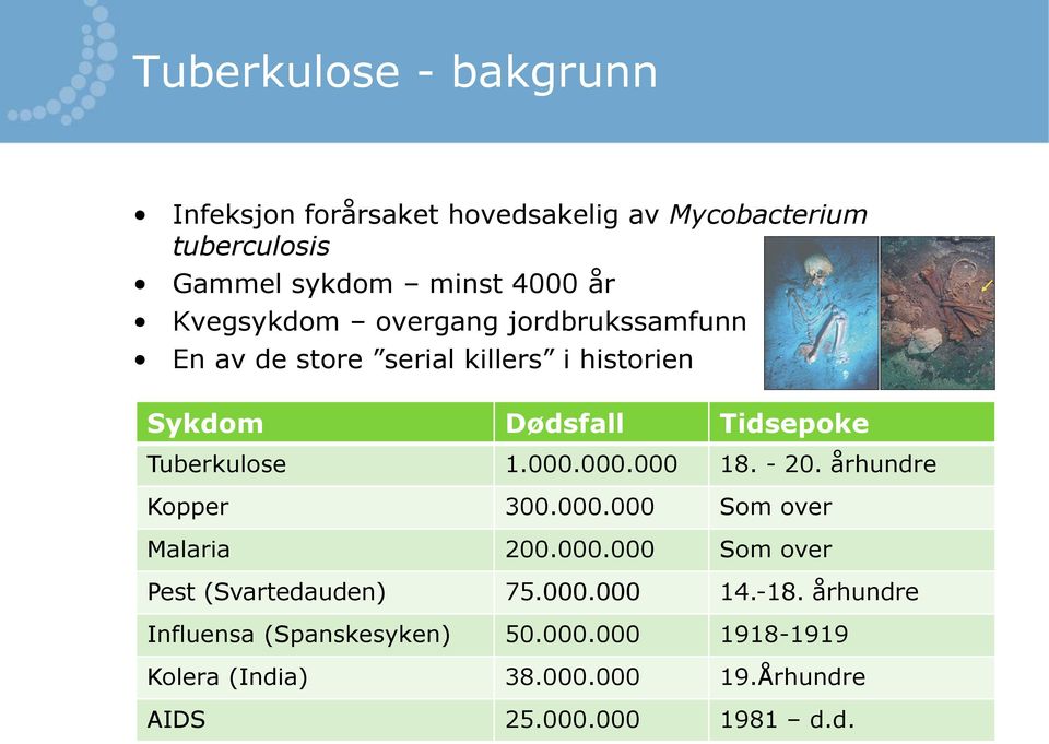 000.000.000 18. - 20. århundre Kopper 300.000.000 Som over Malaria 200.000.000 Som over Pest (Svartedauden) 75.000.000 14.