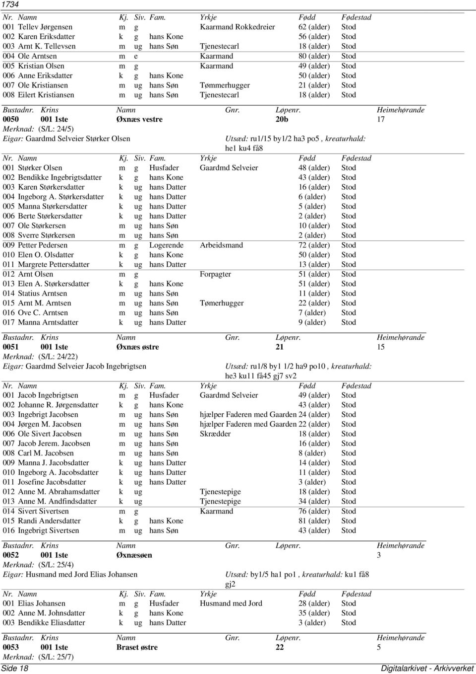 007 Ole Kristiansen m ug hans Søn Tømmerhugger 21 (alder) Stod 008 Eilert Kristiansen m ug hans Søn Tjenestecarl 18 (alder) Stod 0050 001 1ste Øxnæs vestre 20b 17 Merknad: (S/L: 24/5) Eigar: Gaardmd