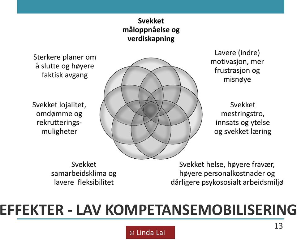 mestringstro, innsats og ytelse og svekket læring Svekket samarbeidsklima og lavere fleksibilitet Svekket