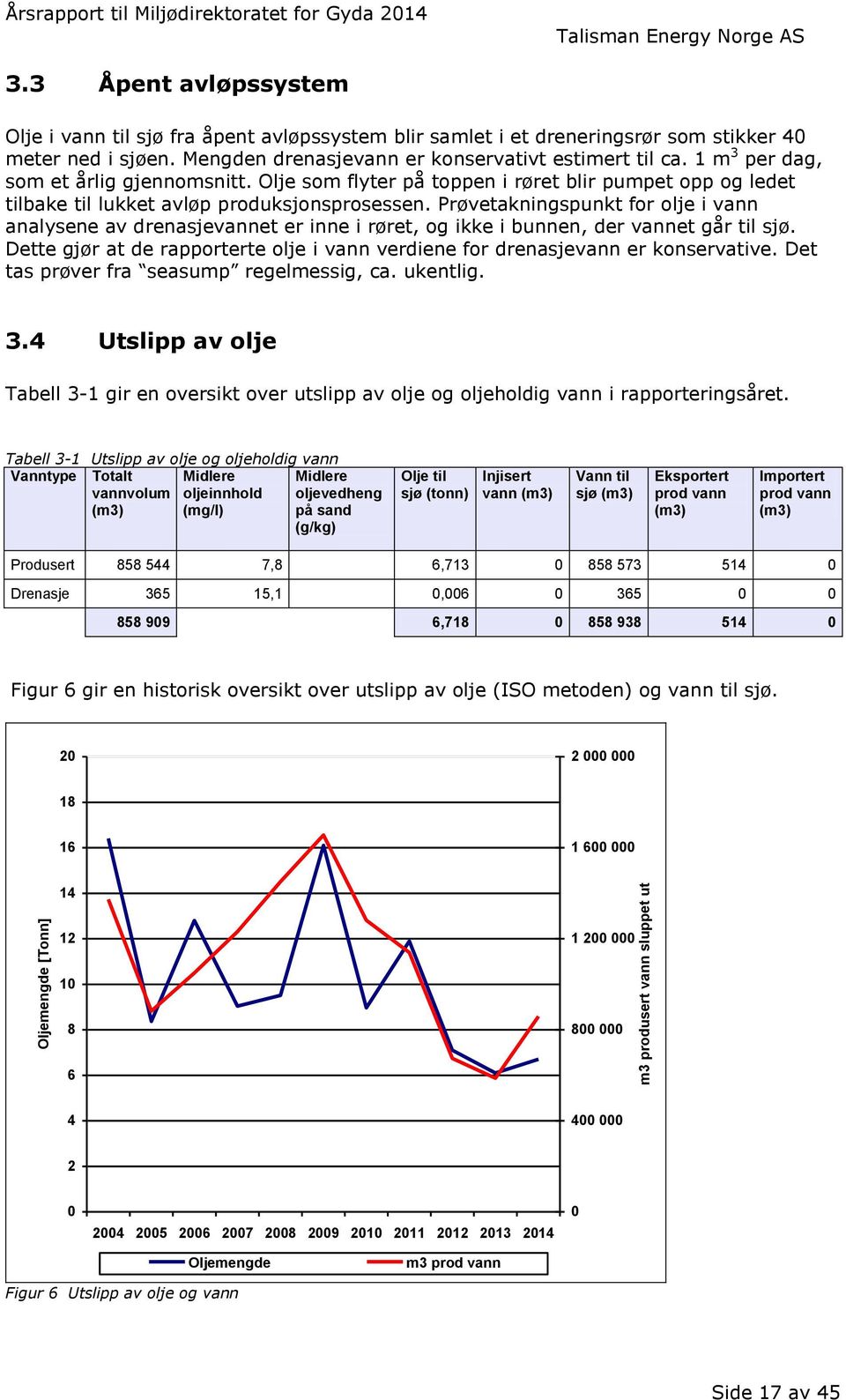 1 m 3 per dag, som et årlig gjennomsnitt. Olje som flyter på toppen i røret blir pumpet opp og ledet tilbake til lukket avløp produksjonsprosessen.