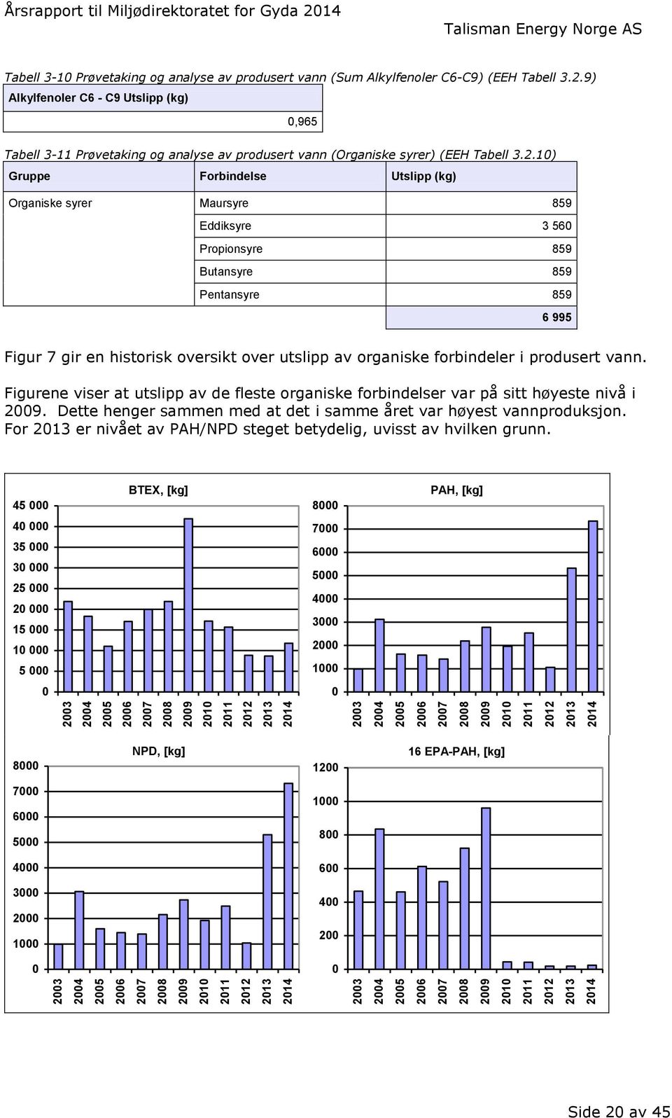 2.1) Gruppe Forbindelse Utslipp (kg) Organiske syrer Maursyre 859 Eddiksyre 3 56 Propionsyre 859 Butansyre 859 Pentansyre 859 6 995 Figur 7 gir en historisk oversikt over utslipp av organiske