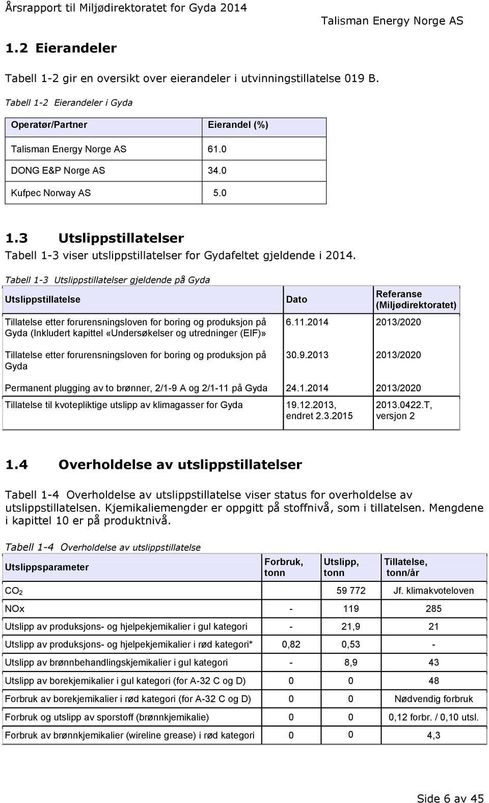 Tillatelse etter forurensningsloven for boring og produksjon på Gyda Dato 6.11.214 3.9.213 Referanse (Miljødirektoratet) 213/22 213/22 Permanent plugging av to brønner, 2/1-9 A og 2/1-11 på Gyda 24.1.214 Tillatelse til kvotepliktige utslipp av klimagasser for Gyda 19.