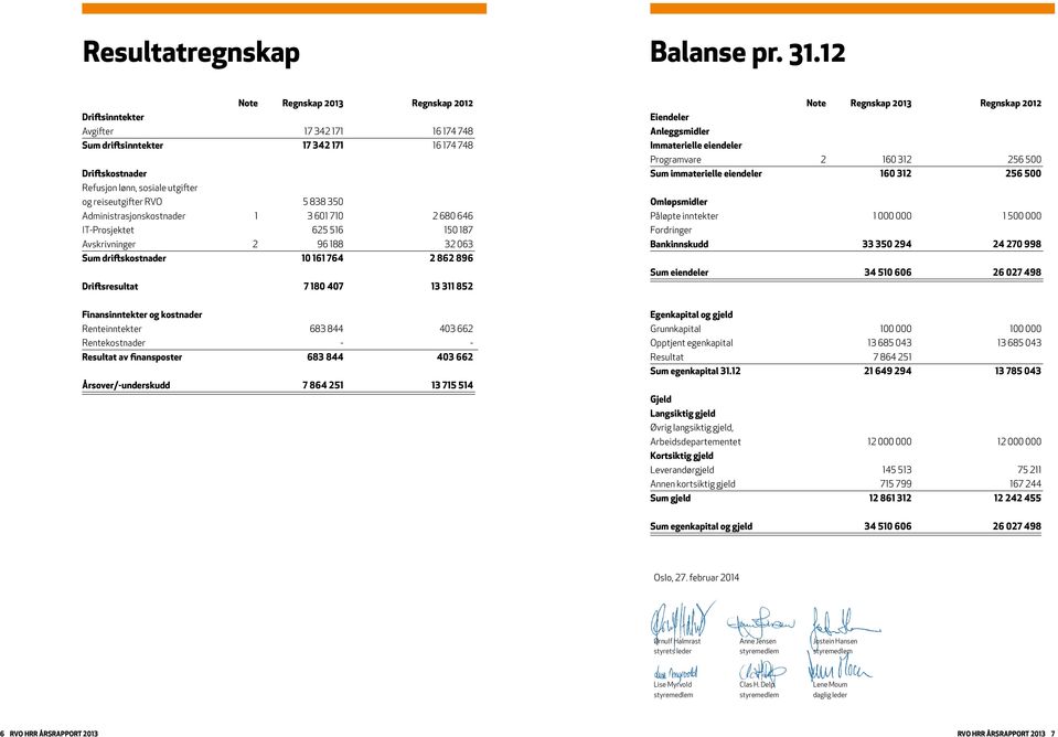 350 Administrasjonskostnader 1 3 601 710 2 680 646 IT-Prosjektet 625 516 150 187 Avskrivninger 2 96 188 32 063 Sum driftskostnader 10 161 764 2 862 896 Driftsresultat 7 180 407 13 311 852 Note