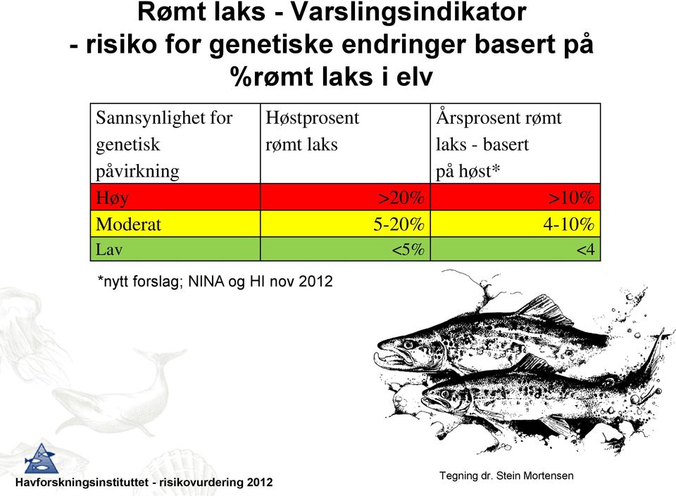 laks Årsprosent rømt laks - basert på høst* Høy >20% >10% Moderat 5-20%