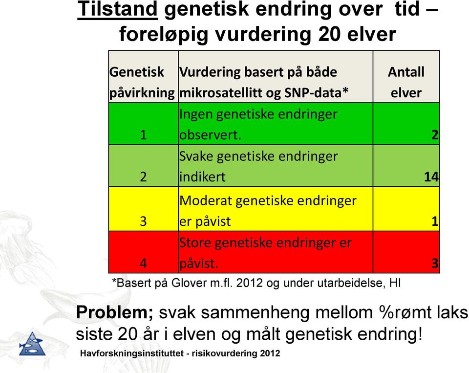 2 Svake genetiske endringer indikert 14 Moderat genetiske endringer er påvist 1 Store genetiske endringer er