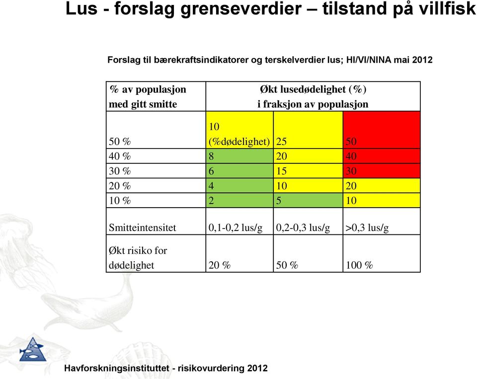 i fraksjon av populasjon 50 % 10 (%dødelighet) 25 50 40 % 8 20 40 30 % 6 15 30 20 % 4 10 20 10