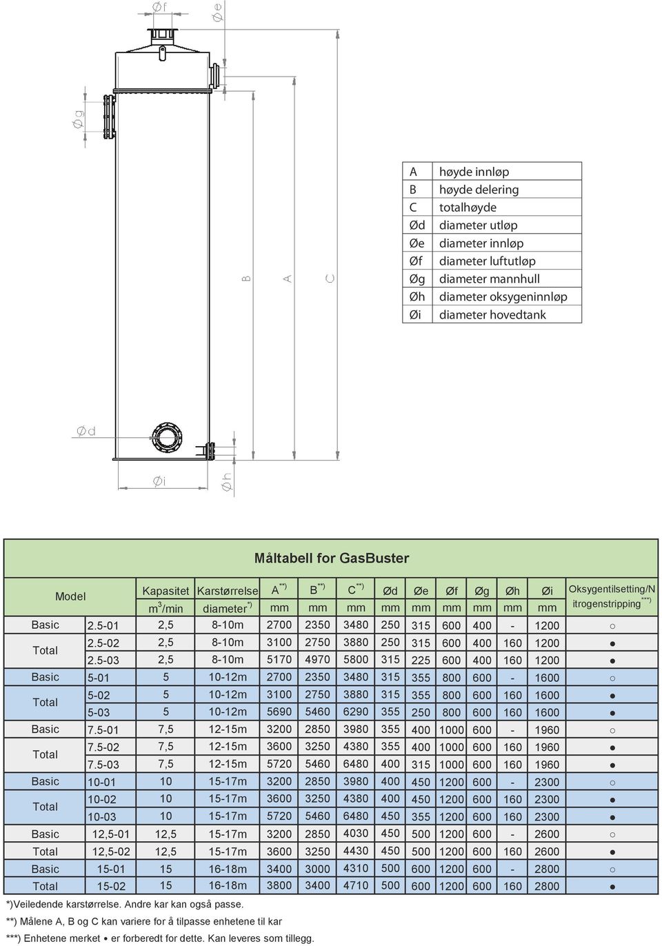 Øg Øh Øi Oksygentilsetting/N Model m 3 /min diameter *) mm mm mm mm mm mm mm mm mm itrogenstripping ***) Basic 2.5-01 2,5 8-10m 2700 2350 3480 250 315 600 400-1200 Total 2.