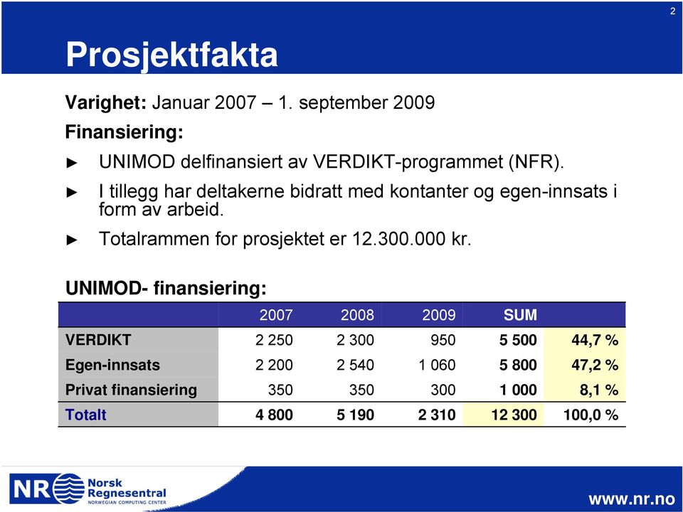 I tillegg har deltakerne bidratt med kontanter og egen-innsats i form av arbeid.