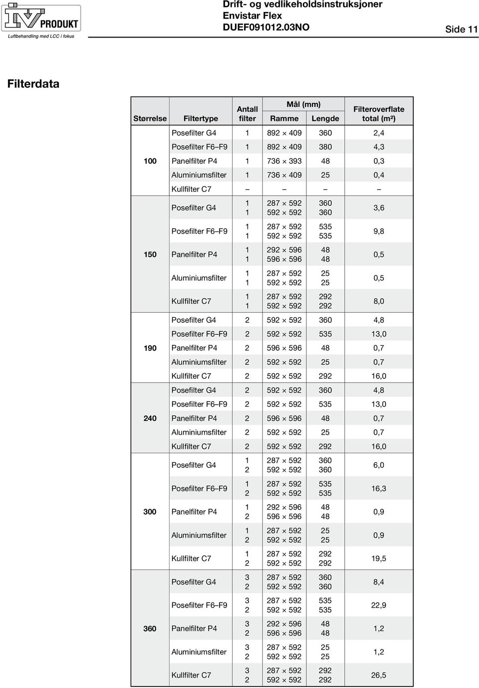 Aluminiumsfilter 76 09 5 0, Kullfilter C7 Posefilter G Posefilter F6F9 Panelfilter P Aluminiumsfilter Kullfilter C7 9 596 596 596 60 60 55 55 8 8 5 5 9 9,6 9,8 0,5 0,5 8,0 Posefilter G 60,8