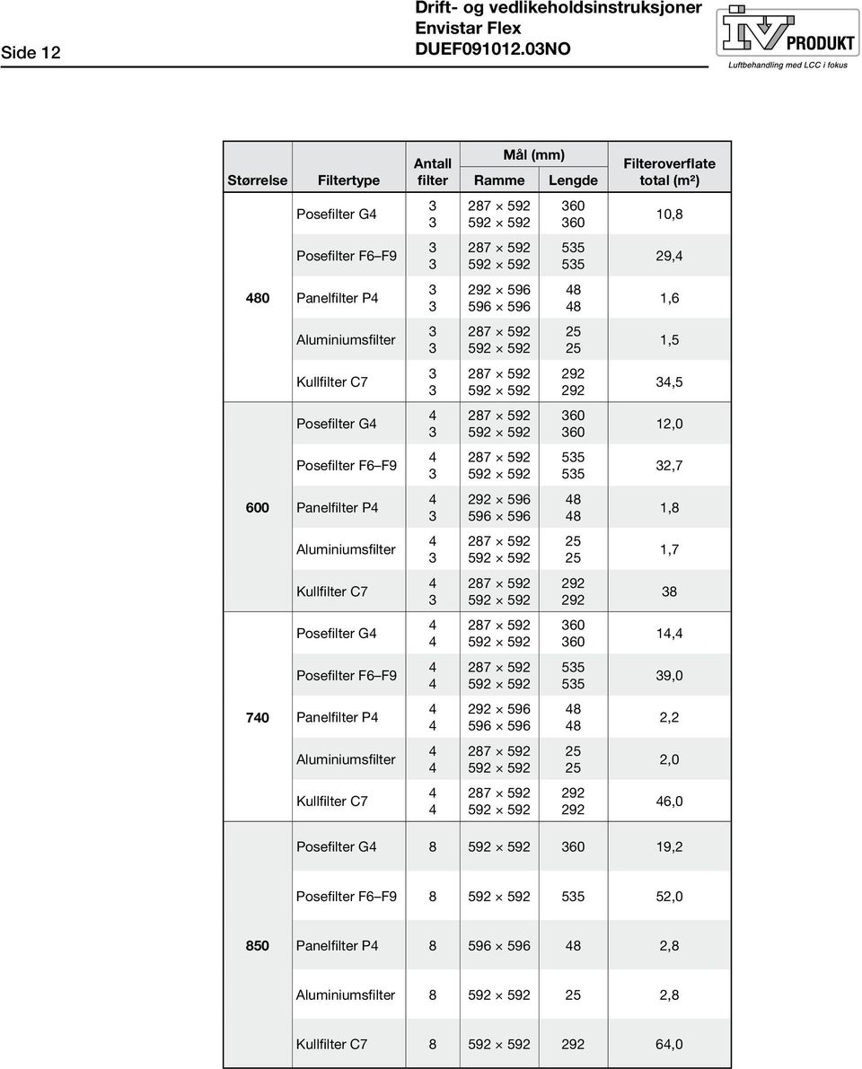 596 596 8 8,6 Aluminiumsfilter 5 5,5 Kullfilter C7 9 9,5 Posefilter G 60 60,0 Posefilter F6F9 55 55,7 600 Panelfilter P 9 596 596 596 8 8,8 Aluminiumsfilter 5