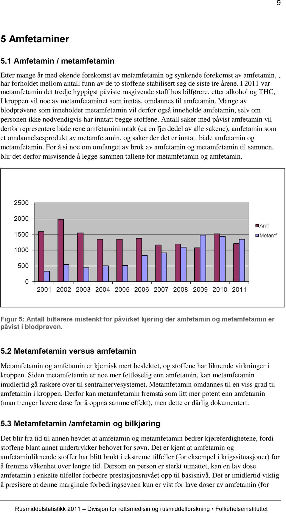 årene. I 2011 var metamfetamin det tredje hyppigst påviste rusgivende stoff hos bilførere, etter alkohol og THC, I kroppen vil noe av metamfetaminet som inntas, omdannes til amfetamin.