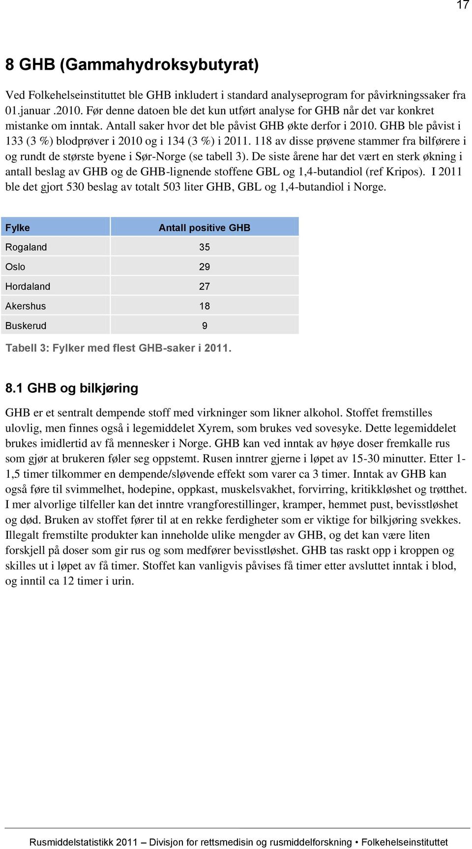 GHB ble påvist i 133 (3 %) blodprøver i 2010 og i 134 (3 %) i 2011. 118 av disse prøvene stammer fra bilførere i og rundt de største byene i Sør-Norge (se tabell 3).